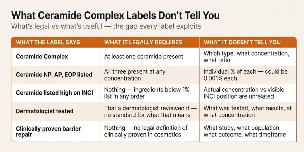 What Ceramide Complex Labels Don't Tell You — Glowvé Skin School