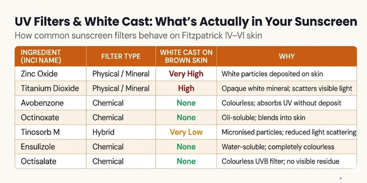 UV Filters and White Cast — How common sunscreen filters behave on Fitzpatrick IV–VI skin